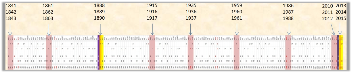 A detailed timeline chart displaying cycles of significant celestial events marked by years across the top ranging from 1841 to 2015. Specific cycle peaks are highlighted with vertical arrows. The background gradation shifts from pink to yellow, indicating different phases or periods. Some columns are marked distinctly with a yellow vertical bar to denote specific observational focus.