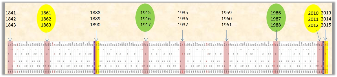 An illustrated timeline featuring periodic tables with highlighted specific decades. Each highlighted section is marked with colored arrows and has years noted within colored ovals above, indicating significant periods related to descriptions of the Mazzaroth.
