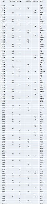 A detailed table listing dates, numerical values, and symbols arranged in vertical columns. The data appears to reflect celestial measurements or astronomical events pertaining to various clusters from the Mazzaroth. Each entry includes statistical figures such as ascendant degrees, adjustments for GMT, and solar coordinates.