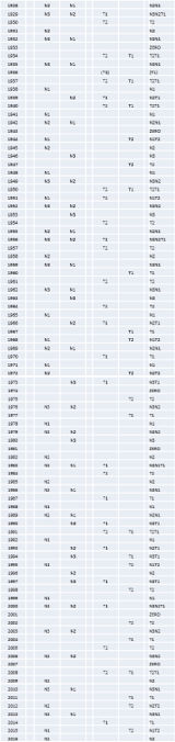 A detailed table showcasing coordinates and distances of various celestial bodies, presented in a structured format with columns headlined by names like Ecliptic Longitude, Declination, and Sidereal Time, among others. Each line pertains to specific positions in the celestial grid at different times.