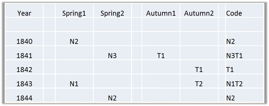 A table displaying various codes assigned to the years ranging from 1840 to 1844 across five columns labeled "Spring1", "Spring2", "Autumn1", "Autumn2", and "Code". Each row represents a year and the codes correlate to specific periods marked under the respective seasonal headers.