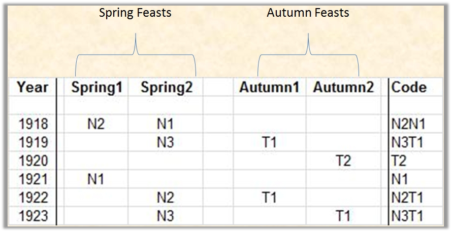 An image displaying a chart with columns titled "Year", "Spring1", "Spring2", "Autumn1", "Autumn2", and "Code". The chart categorizes various codes under the headings of Spring Feasts and Autumn Feasts for the years 1918 to 1923.