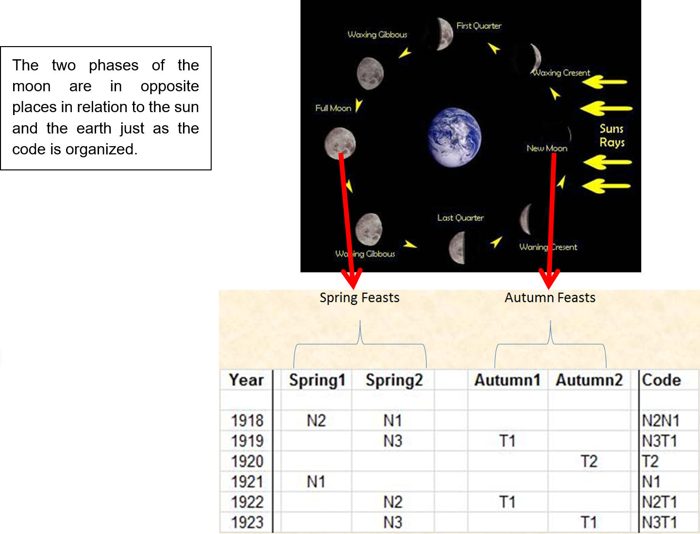 Educational collage depicting lunar phases and their correlation with terrestrial events. Top section shows a black background with images demonstrating various moon phases such as full, new, waxing, and waning, aligned around a central Earth illustration with arrows indicating sunlight direction. The bottom section features a table listing years 1918 through 1923, categorizing events into spring and autumn occasions using specific codes.