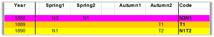 A table with rows labeled by years 1888, 1889, and 1890, and columns labeled Spring1, Spring2, Autumn1, Autumn2, and Code. Each cell contains alphanumeric codes with different colors: yellow and pink. The table appears to relate to periodical data tracking across seasons.
