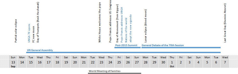 A detailed calendar highlighting various significant events and celestial phenomena occurring from mid-September to early October. Events include UN General Assembly sessions, a partial solar eclipse, a lunar eclipse, and visits by a prominent religious leader to the U.S. Notable astronomical phenomena are marked clearly alongside these events.